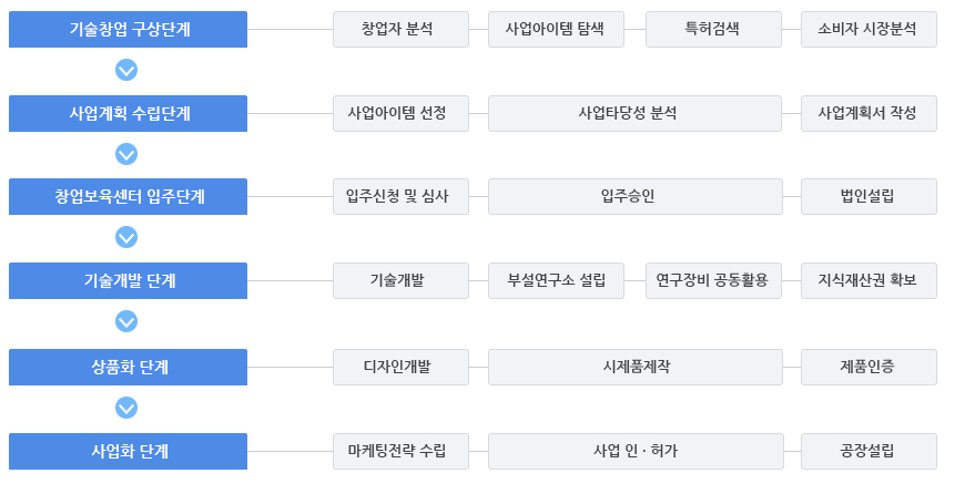 교육 절차 이미지 입니다.