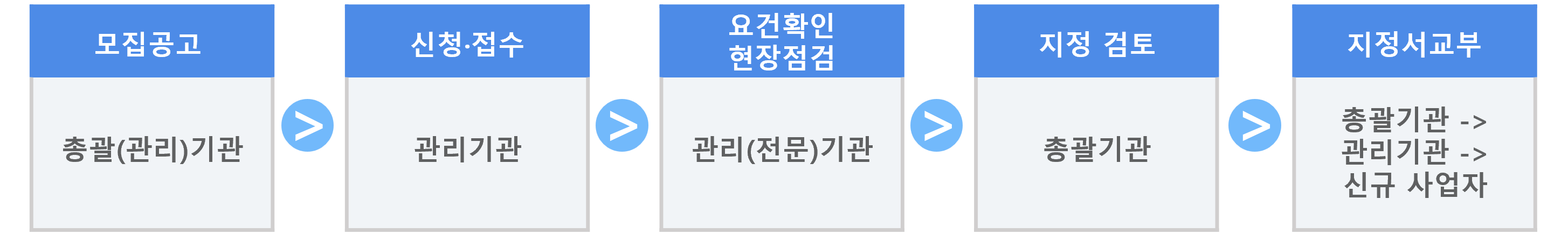 추진절차 이미지 입니다.