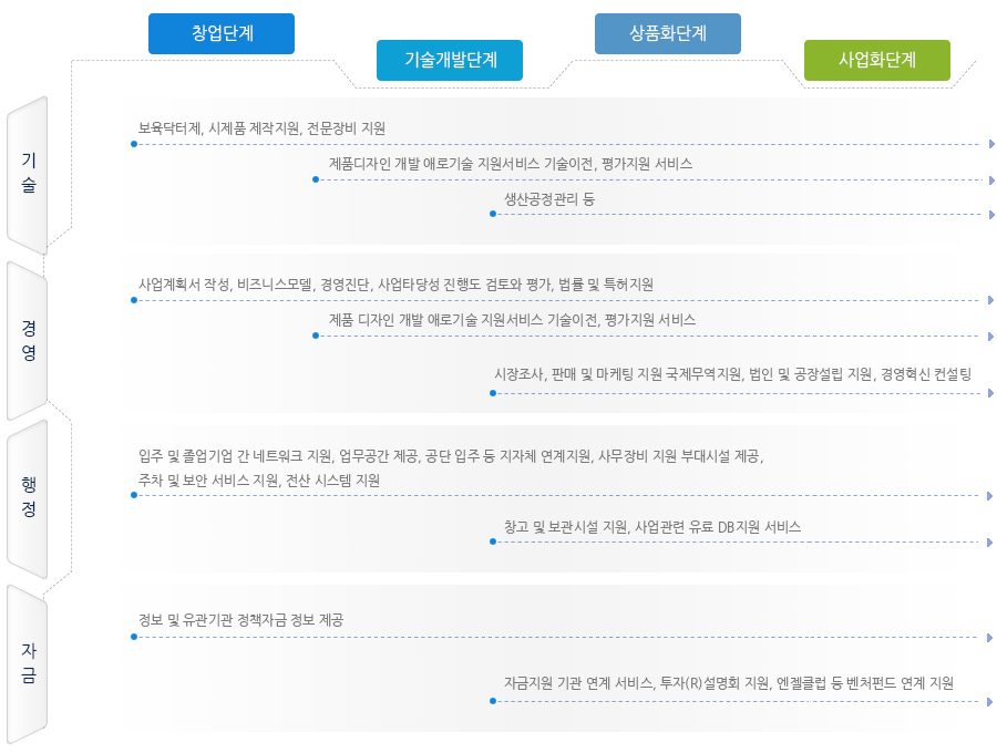 보육단계별 주요 지원프로그램 이미지 입니다.