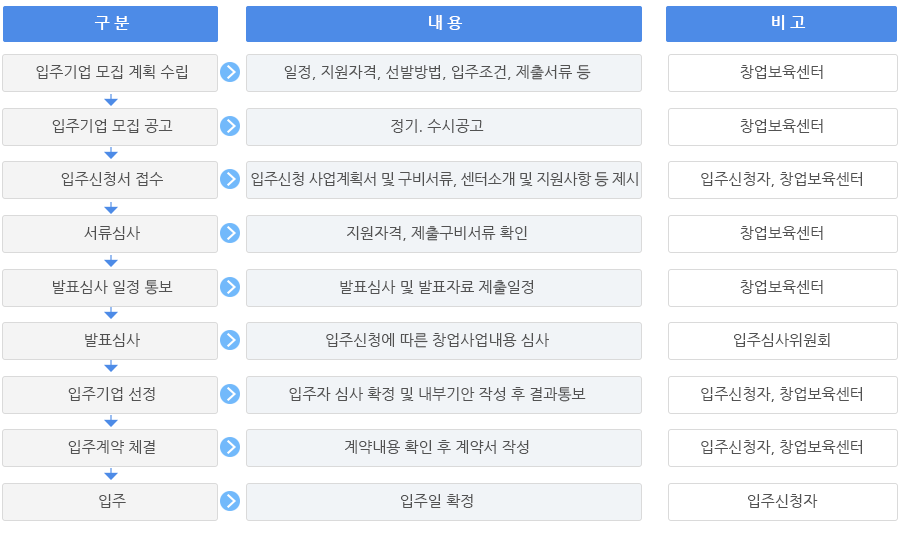 입주절차 이미지 입니다.