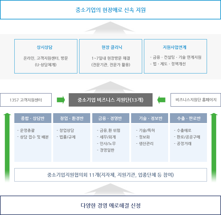 비즈니스지원단 업무 흐름도 (자세한 내용은 아래 글참조)