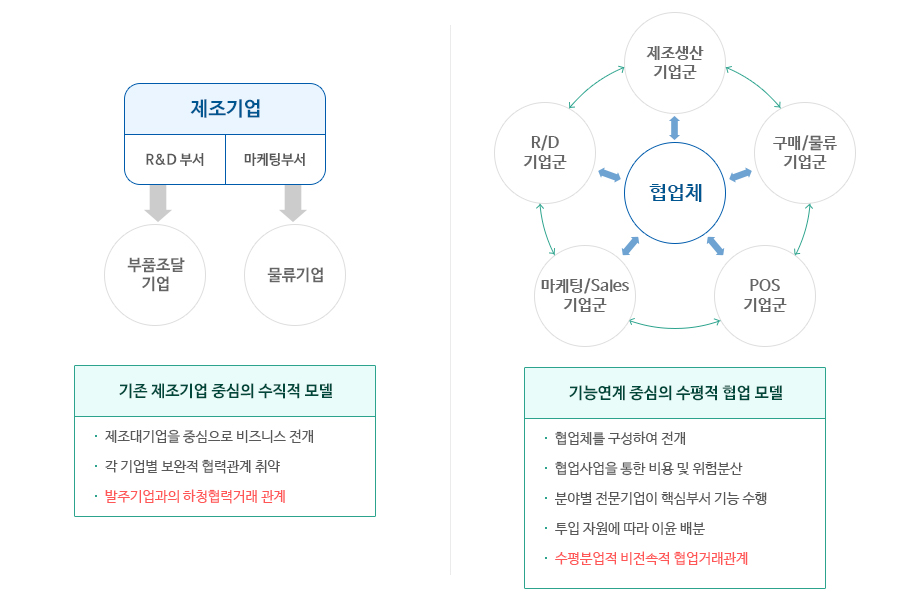 기존 사업모델과 비교 이미지 입니다.