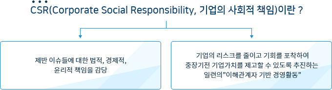 CSR(Corporate Social Responsibility, 기업의 사회적 책임)이란? -제반 이슈들에 대한 법적, 경제적, 윤리적 책임을 감당 / - 기업의 리스크를 줄이고 기회를 포착하여 중장기전 기업가치를 제고할 수 있도록 추진하는 일련의 '이해관계자 기반 경영활동'