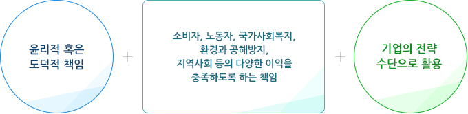 윤리적 혹은 도덕적 책임 + 소비자, 노동자, 국가사회복지, 환경과 공해방지, 지역사회 등의 다양한 이익을 충족하도록 하는 책임 + 기업의 전략 수단으로 활용