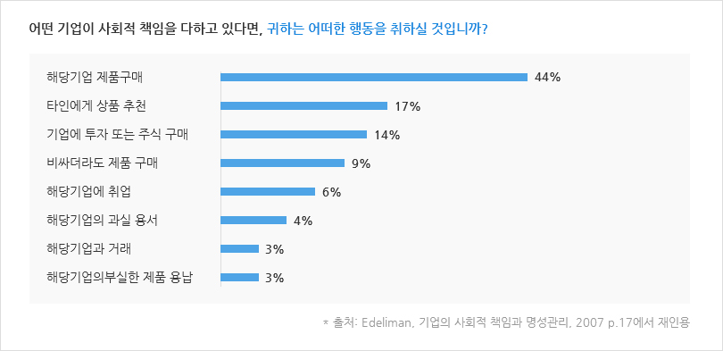 어떤 기업이 사회적 책임을 다하고 있다면, 귀하는 어떠한 행동을 취하실 것입니까? -해당기업 제품구매 44% / -타인에게 상품 추천 17% / -기업에 투자 또는 주식 구매 14% / -비싸더라도 제품 구매 9% / -해당기업에 취업 6% / -해당기업의 과실 용서 4% / -해당기업과 거래 3% / -해당기업의부실한 제품 용납 3% (*출처 : Edeliman. 기업의 사회적 책임과 명성관리. 2007 p.17에서 재인용 )