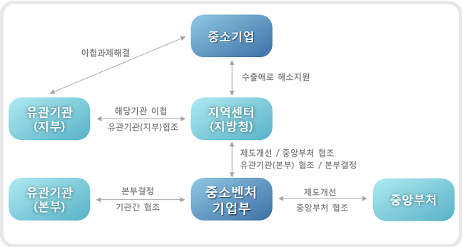 지역센터 대표전화 및 주소