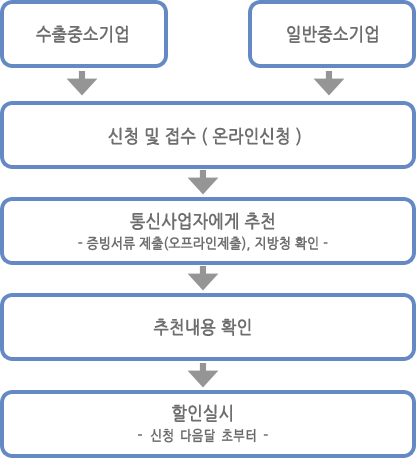 진행절차 이미지