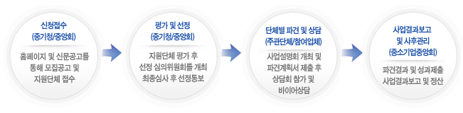 중소기업 해외전시포탈 추진체계도