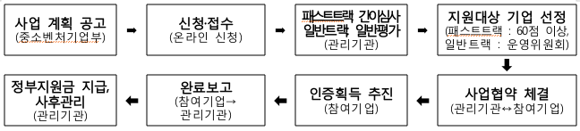 추진절차