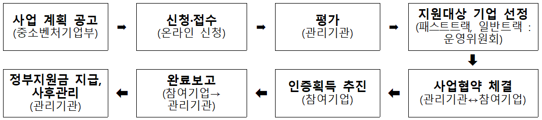 추진절차