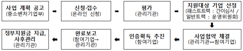 추진절차