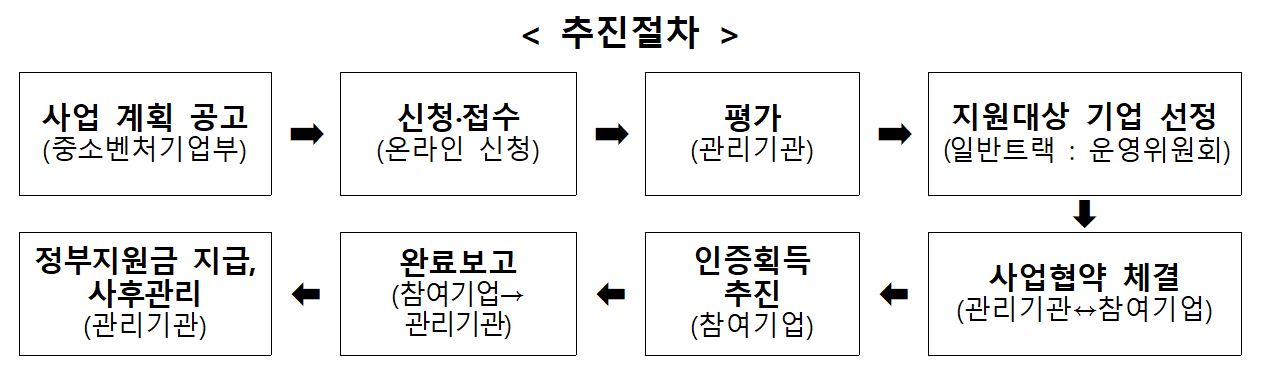 추진절차