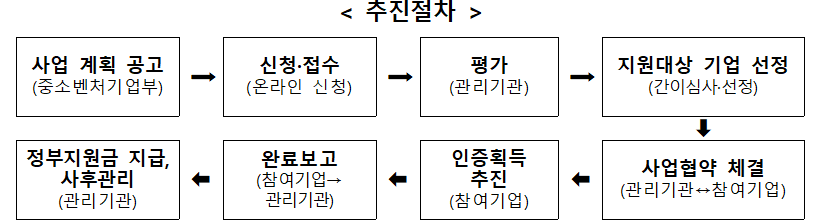 추진절차