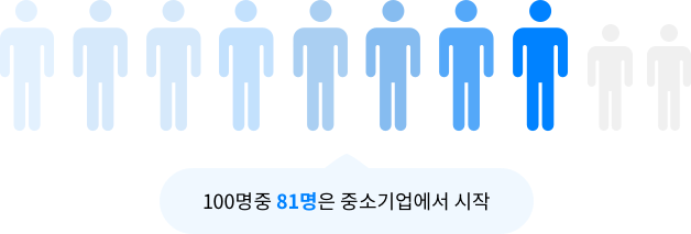 100명 중 81명은 중소기업에서 시작