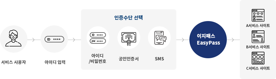 1.서비스 사용자 2.아이디 입력 3.인증수단 선택(아이디/비밀번호, 공동인증서, SMS) 4.이지패스(EasyPass) 5. A/B/C 사이트 접속(중소벤처기업부 산하 사이트 로그인)