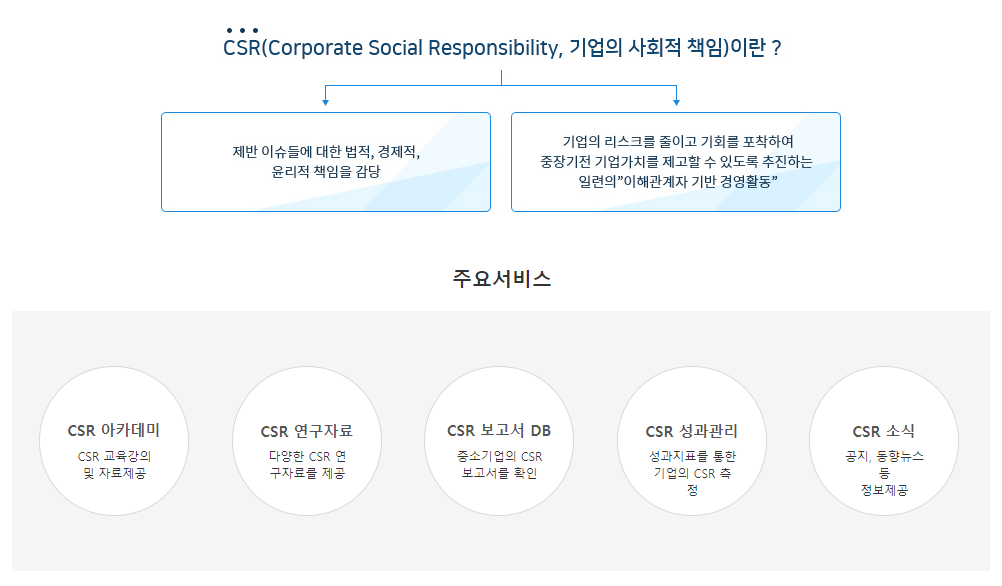 CSR(Corporate Social Responsibility, 기업의 사회적 책임)이란 ? 제반 이슈들에 대한 법적, 경제적,
				윤리적 책임을 감당 기업의 리스크를 줄이고 기회를 포착하여 중장기전 기업가치를 제고할 수 있도록 추진하는 일련의 이해관계자 기반 경영활동 주요서비스 CSR 아카데미 - CSR 교육강의 및 자료제공 CSR 연구자료 - 다양한 CSR 연구자료를 제공 CSR 보고서 - DB 중소기업의 CSR 보고서를 확인 CSR 성과관리 - 성과지표를 통한 기업의 CSR 측정 CSR 소식 -  공지, 동향뉴스등 정보제공
				