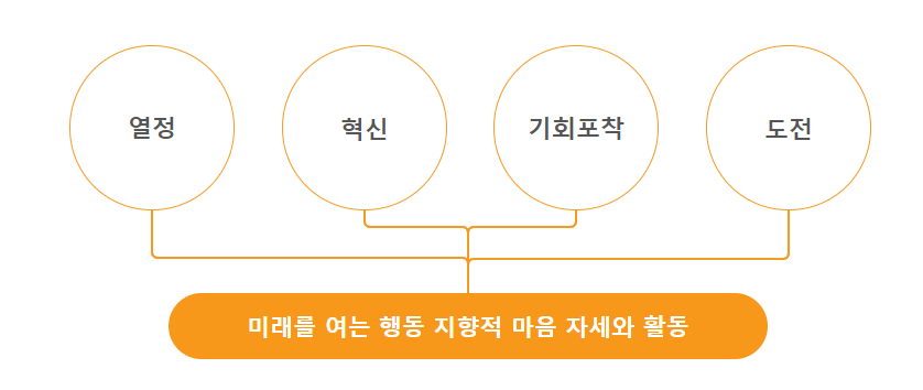 열정, 혁신, 기회포착,도전 - 미래를 여는 행동 지향적 마음 자세와 활동