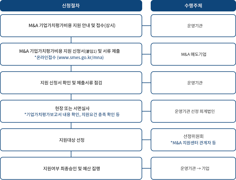 신청절차 - 수행주체 / M&A 상담·자문비용 지원 안내 및 접수 (분기). *안내/접수 시작일 기준 14일간 안내 - 운영기관 / M&A 상담·만족도조사, 자문비용 지원 신청(붙임1). *우편 또는 방문접수 - 기업, 자문기관 → 운영기관 / M&A 상담·자문 만족도 평가 확인 및 제출 서류 검토. *허위내용 발견 시 해당 자문기관 지원 전체 취소 - 운영기관 / M&A 상담·자문비용 지원여부 최종 승인 및 예산 집행 - 운영기관 → 자문기관