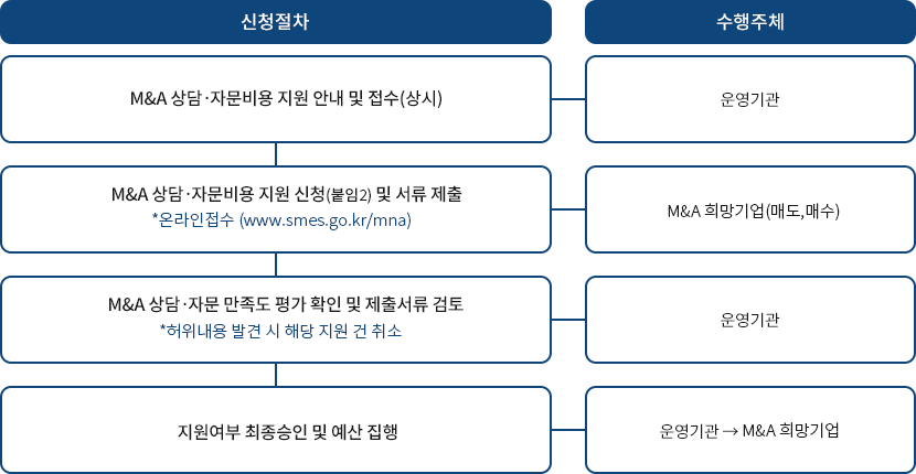 신청절차 - 수행주체 / M&A 성사보고 지원 안내 및 접수 (분기). *안내/접수 시작일 기준 14일간 안내 - 운영기관 / M&A 성사보고 지원 신청서(붙임2) 및 서류 제출. *우편 또는 방문접수 - 자문기관 → 운영기관 / M&A 성사 결과보고서 확인 및 제출서류 점검. *허위내용 발견 시 해당 자문기관 지원 전체 취소 - 운영기관 / M&A 성과 보고 지원 여부 최종 승인 및 지원 예산 집행 - 운영기관 → 자문기관