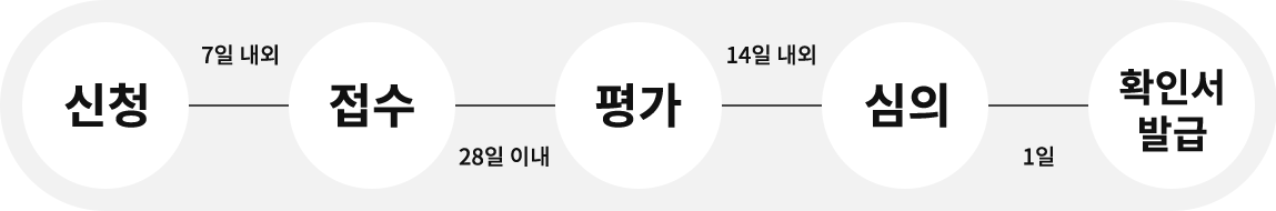 모바일에서 보여지는 신청/7일 내외/접수/28일 이내/평가/14일 내외/심의/1일/확인서 발급 이미지