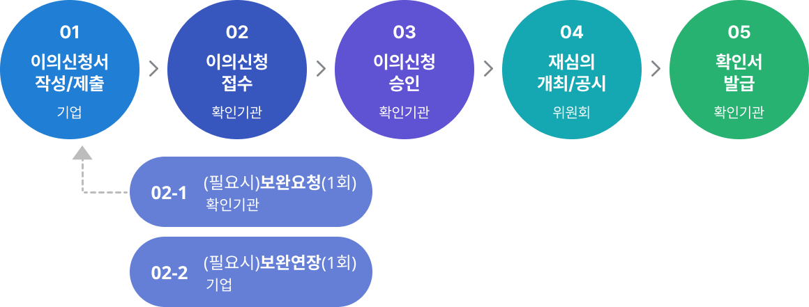 이의신청 및 재심의 절차PC