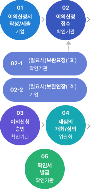 이의신청 및 재심의 절차MB